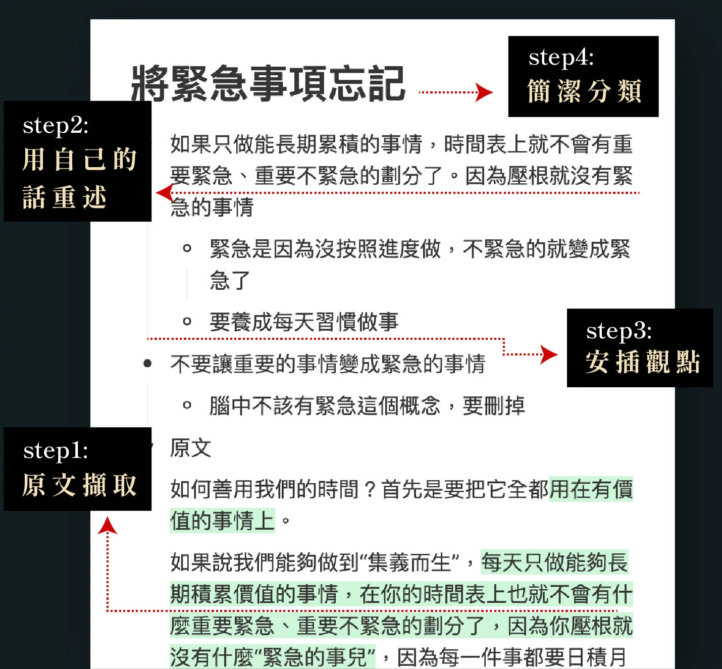加工後的對話式筆記（標註 4 步驟）