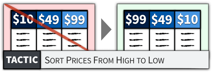 你可以通過把價格單按照從最昂貴到最便宜的方式排序來增加收入