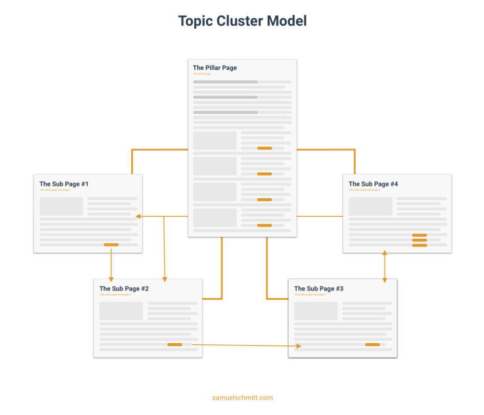 創建主題群topic cluster