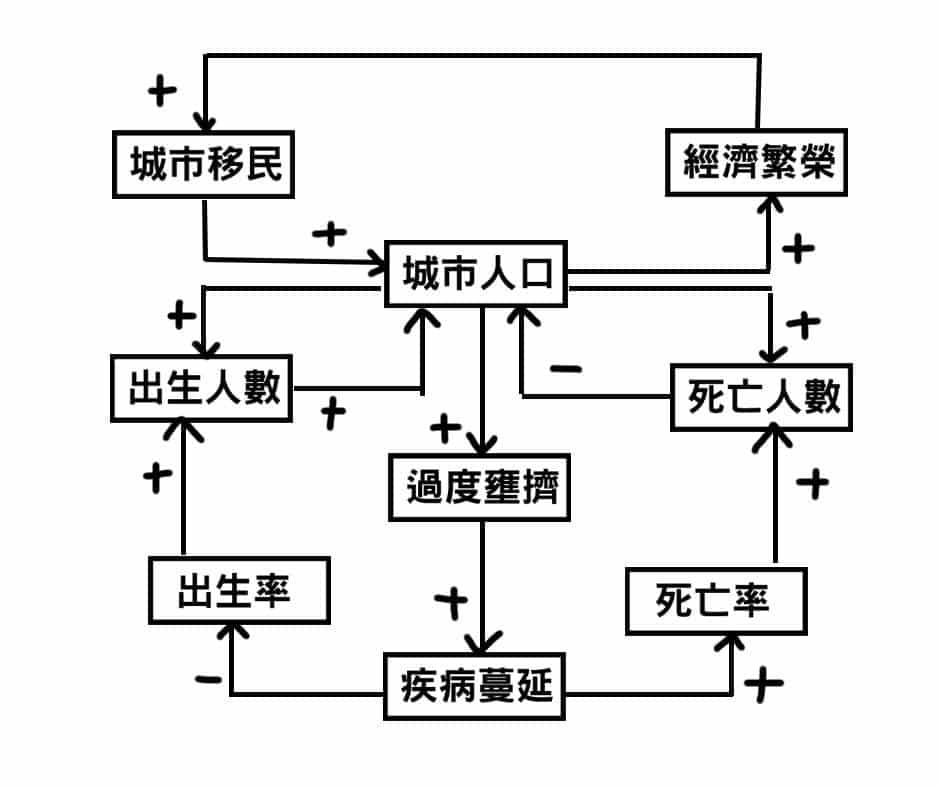建立因果連結
