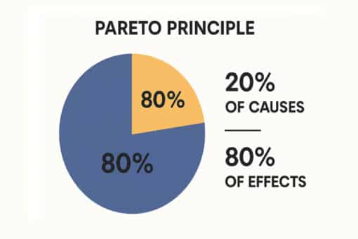 帕雷托 80/20 原則