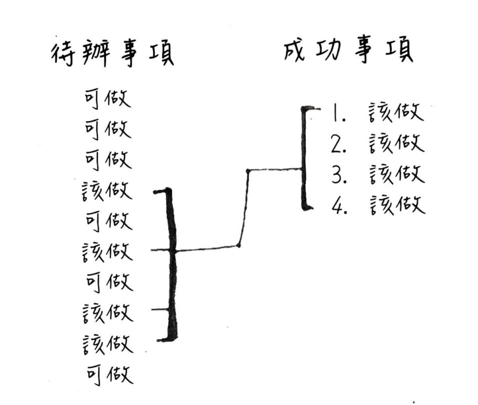 高效者和平庸者的差異，不在於做了多少事，而是「做事的優先順序」。
