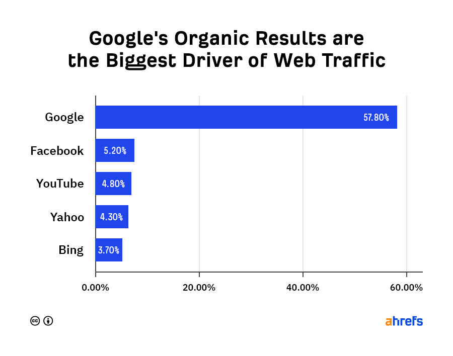 大多數網絡流量來自google的自然搜索結果
